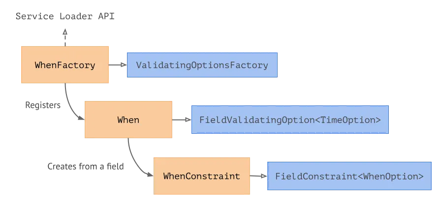 The diagram of the classes